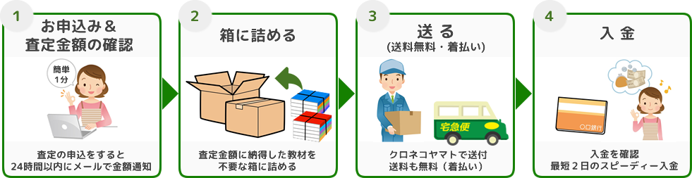 英語教材の宅配買取ステップ